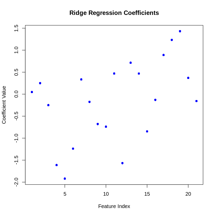 Regression R Code Ridge regression: method & R codes – Knowledge sparks